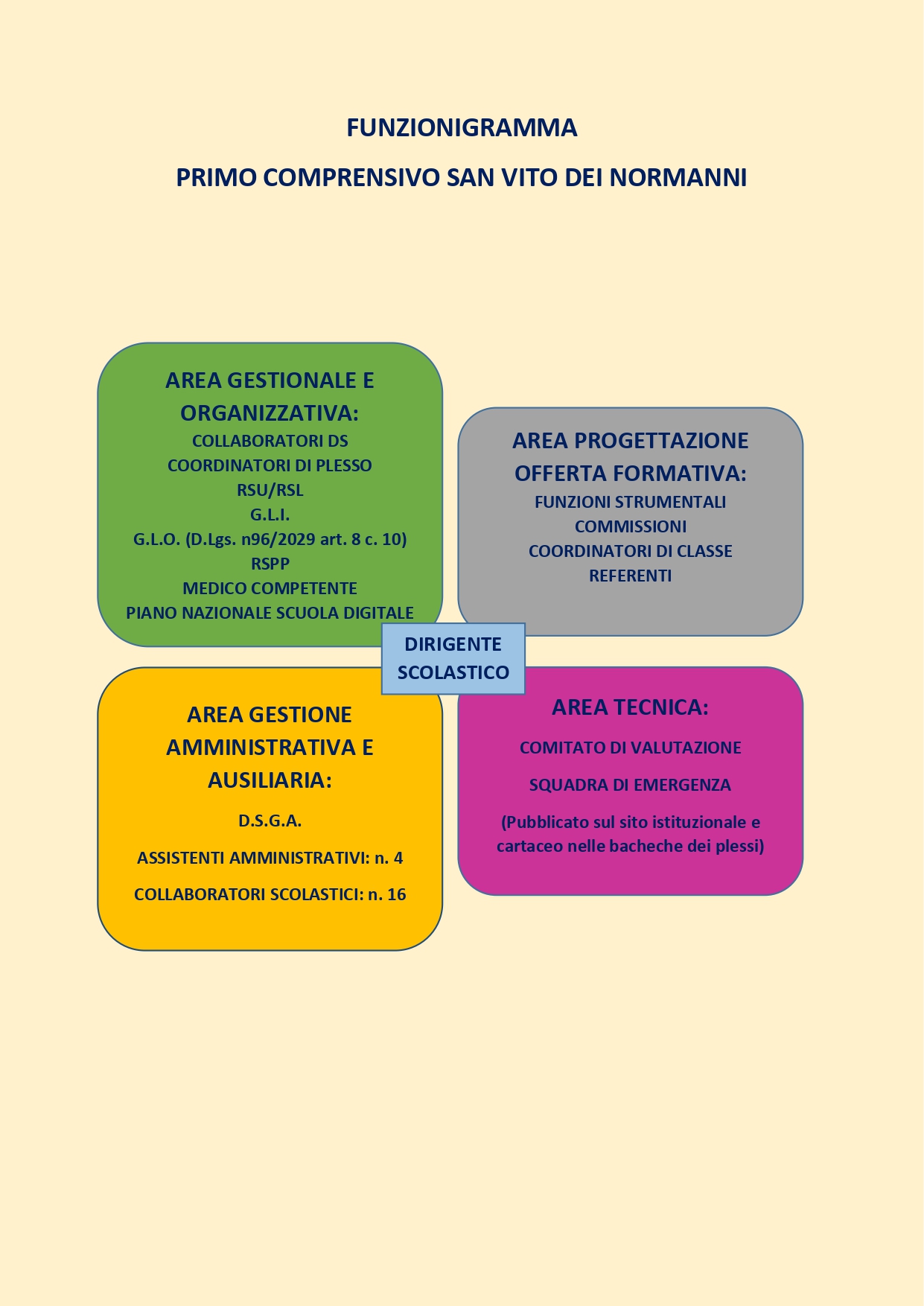 Organigramma 4